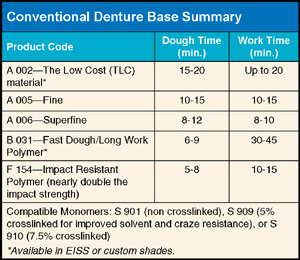 Conventional Denture Base Summary