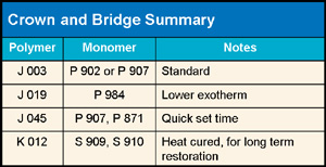Crown and Bridge Summary