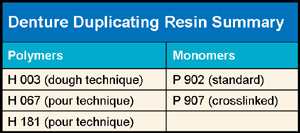 Denture Duplicating Resin Summary