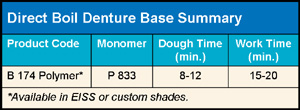 Direct Boil Denture Base Summary
