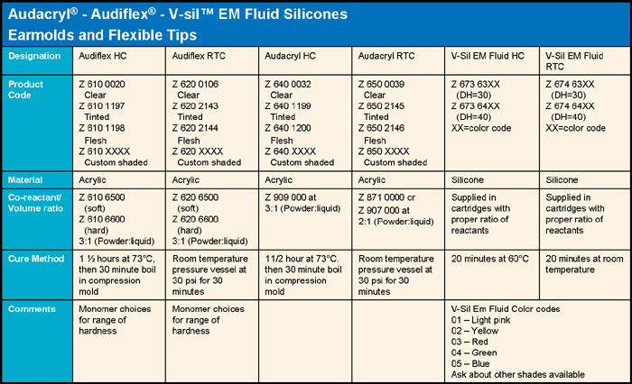 Earmolds and Flexible Tips