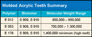 Molded Acrylic Teeth Summary