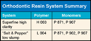Orthodontic Resin System Summary