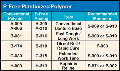 P-Free Polymers Table