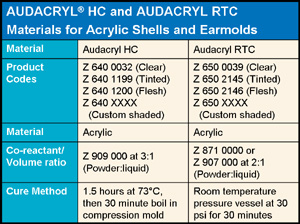 Materials for Acrylic Shells and Earmolds